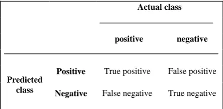 Table 1. Contingency matrix for binary classification system 
