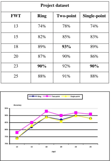 Table 6. Effect of FWT on accuracy for project dataset 