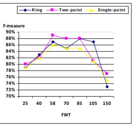 Fig 3: F-measure values for course dataset 