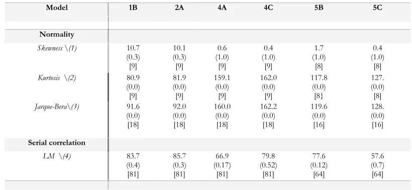 Table 3-3: Chi-square statistics for joint tests of VEC model diagnostics 
