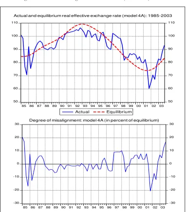 Figure 3-4: Real exchange rates of the rand (model 4A): 1985-2003 