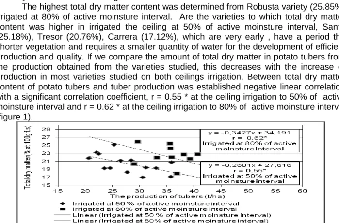 Figure 1. The correlation between the amount of total dry matter (% / 100g  f.s) and theproduction of  tubers on the the ceiling of irrigation