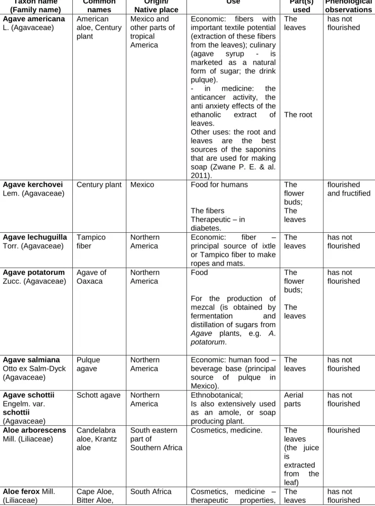 Table 1  The useful plants identified in the collection greenhouses 