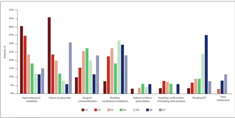 Fig. 2. Reasons for failure to initiate EN by ICU day (D). (ICU = intensive care unit; OT = occupational therapy).