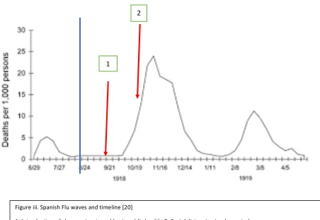 Figure iii. Spanish Flu waves and timeline [20] 