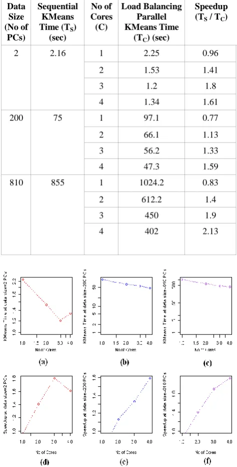 Table 1: The execution time of serial K-Means vs parallel K-Means 
