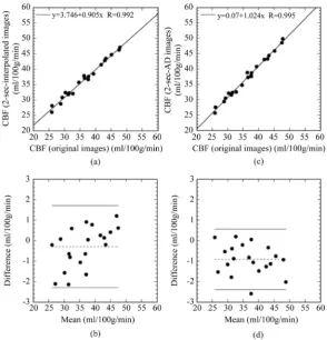 Figure 4. Typical examples of the mean transit time (MTT) images generated from the original, interpolated and AD images
