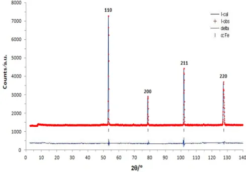 Figure 3. Refinement Pattern of Ferritic Steel “Free Defects” Sample from HRPD-1.82 Å 