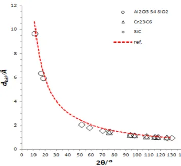 Figure 4. Calibration Curve to Identify d hkl  of Al 2 O 3 54SiO 2 , Cr 23 C 6 , and SiC in the Ferritic Steel Sample 