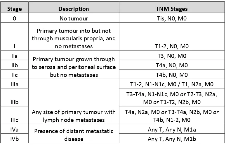 Table 1.5 - UICC/AJCC stage groupings for colorectal cancer; 7th edition (2010). Available 