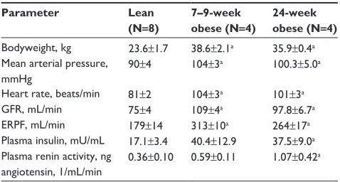 Table 2 weight, hemodynamic parameters, renal function, and hormone levels for obese and lean dogs