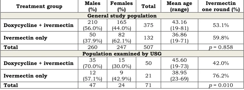 Table 2-3. Characteristics of the population investigated in the evaluation study. 