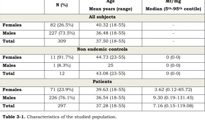 Table 3-1. Characteristics of the studied population. 