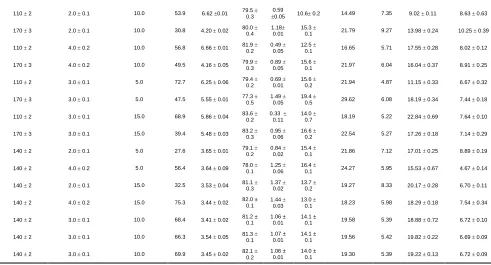 Table 2 – Responses coefficients of data fitting by non-linear regression   