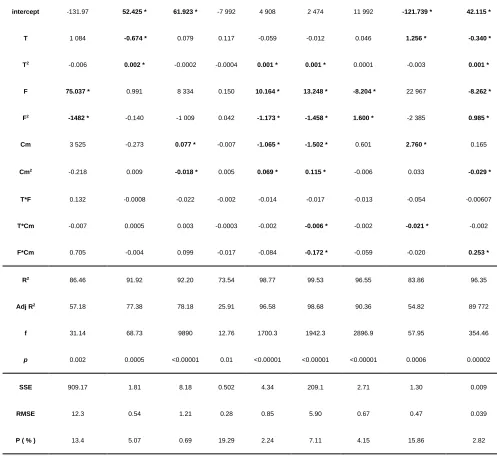 Table 3 - Criteria for optimization of Umbu powder properties and process, most desirable solutions and validation 