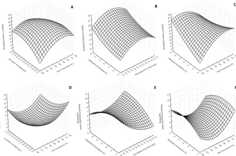Figure 2 – Response surface curves for vitamin C content for (A) 10% Maltodextrin (B) 140ºC 