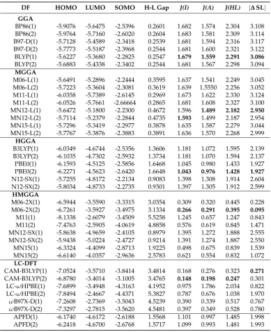 Table 1. HOMO, LUMO and SOMO orbital energies, HOMO-LUMO gap and the KID descriptors (allin eV) tested in the veriﬁcation of the Koopmans-like behavior of the CAM-B3LYP density functionalfor the Mo complex