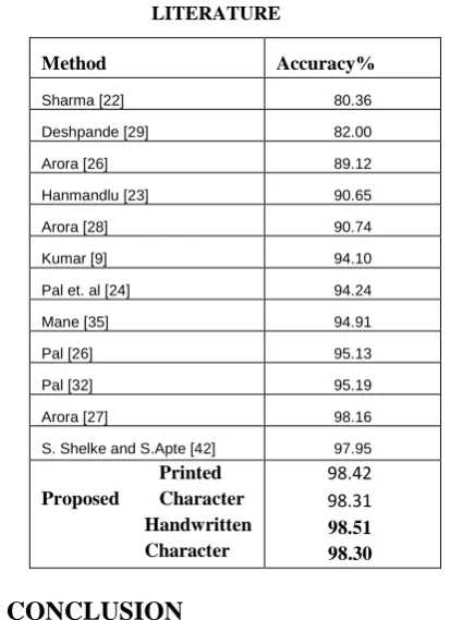 Table VIII. COMPARISON OF RESULTS OF PROPOSED METHOD WITH OTHER METHODS IN 