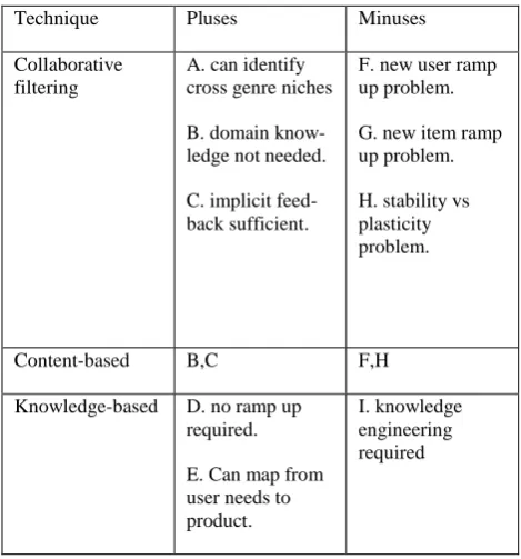 Figure 2 shows Collaborative recommenders uses a profile from the current user and a profile database of the other users