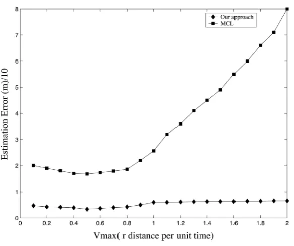 Figure 8. The Impact of node speed on the estimated error in case of the pro-posed and MCL techniques)