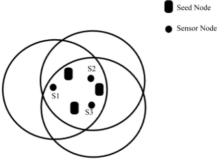 Figure 1. S1, S2 and S3 have the same locations.                 