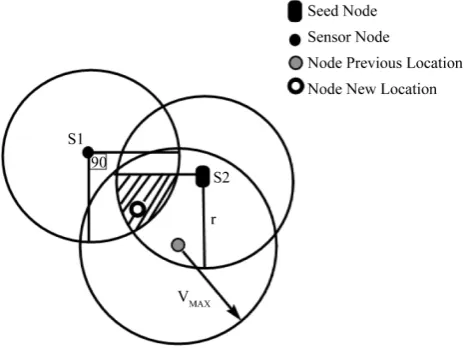 Figure 2. The dashed area is the intersection area of sectors and Vmax circle location determination