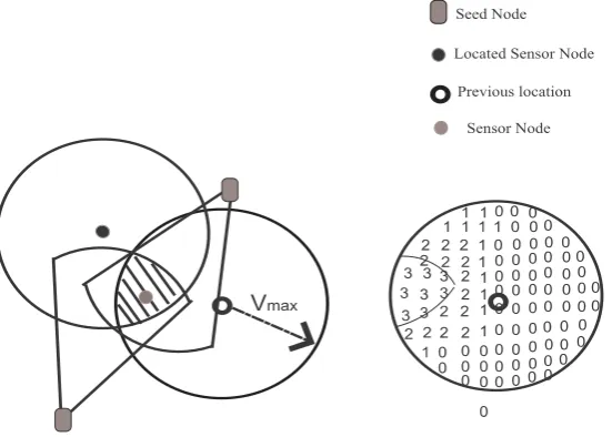 Figure 3. The dashed area is the intersection area of sectors and Vmax circle.            