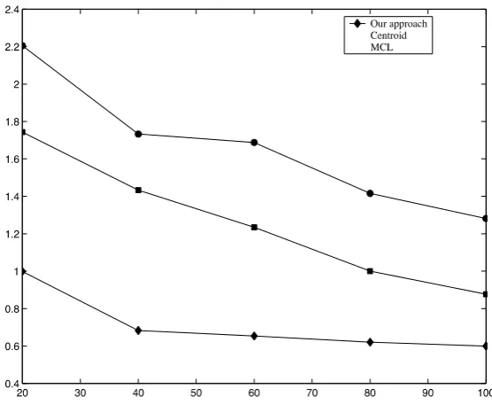 Figure 4. The error comparison between the proposed and the Centroid tech-niques (Vmax = smax = r)