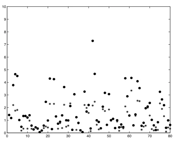 Figure 6. The impact of nodes density on the Estimated Error in case of the pro-posed and Centroid techniques (Vmax = smax = r)