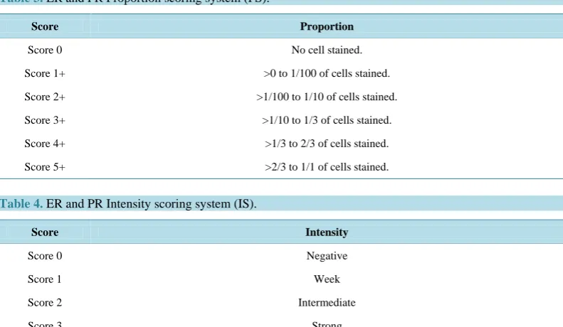 Table 4. ER and PR Intensity scoring system (IS).                                                      