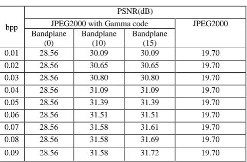 Table 3. PSNR values for JPEG2000 with Gamma code (Proposed method) for different bpp and bandplanes        0, 10, and 15 for Barbara image  