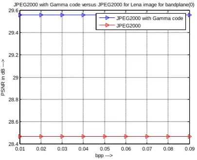 Fig. 5 PSNR values of JPEG2000 with Gamma code versus  JPEG2000 with different bpp and for Lena image for 