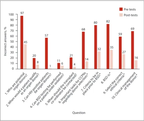 Fig. 1. Proportion of incorrect answers obtained before and after the PowerPoint training intervention