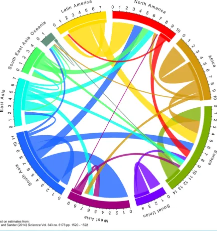 Figure 1. Global migration flows [2]. Based on [3] [4]. 
