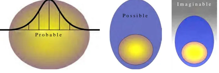 Figure 2.  Probable, possible and imaginable [62].  