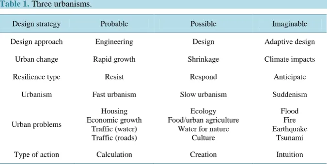 Table 1. Three urbanisms. 