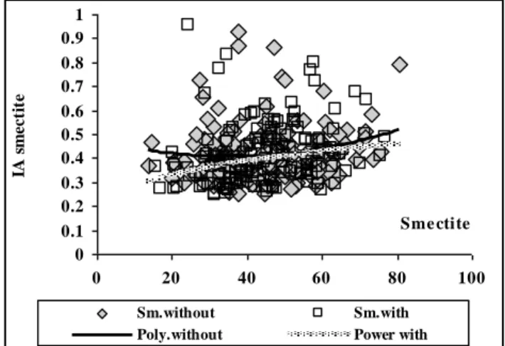 Fig. 1. Smectite IA as a function of smectite content 