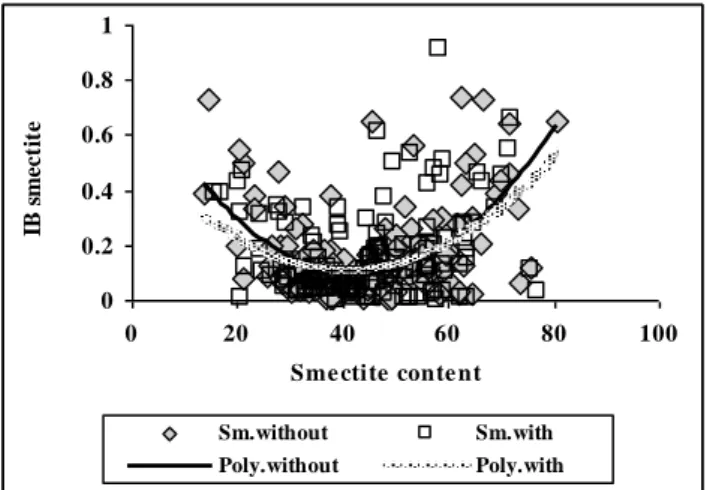 Fig. 2. Smectite IB as a function of smectite content 