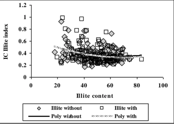 Fig. 5. Illite IC as a function of illite content 
