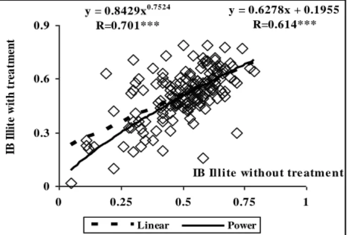 Fig. 7. Relationship between IB indices of illite in samples with and without treatment   