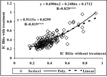 Fig. 8. Effect of treatment on the IC illite index 