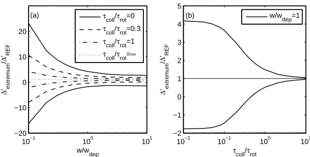 Fig. 1. (a)Δ Δ′CD calculations for τcoll = 3τrot and w = wdep as a function of time till a quasi-steady state is reached.The result of the case where the power is distributed evenly over all phases of the island is given by the solid curve.The dashed curve