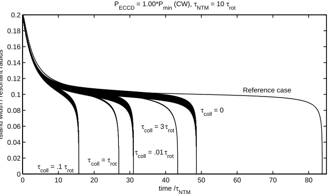 Fig. 3. The island width evolution simulations with a power marginally aboveτ Pmin(CW) in the cases of reference,NT M/τrot = 1, 10 and 100, for each of them τcoll/τrot = 0