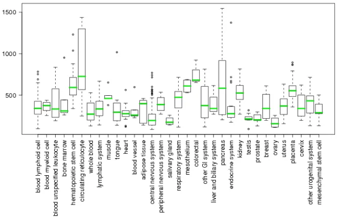 Fig. 1.3.3a. Expression of Hoxb4 in normal tissues. (www.genesapiens.org).  