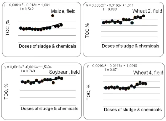 Fig. 1. Evolution of TOC concentrations from the soil treated with   processed sludge doses &amp; chemical fertilizers 