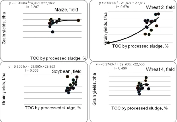 Fig. 3. Correlations between TOC and field plants grain yields 