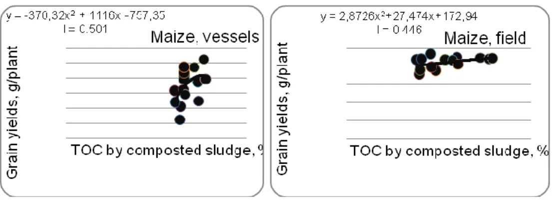 Fig. 4. Correlations between TOC and vessel/field maize plants grain yields 