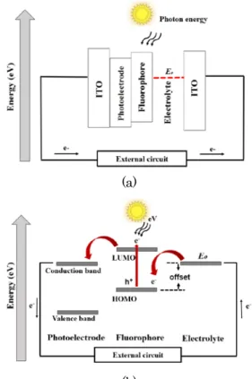Figure 1. (a) Device S tructure and (b) Working Mechanism  of an Excitonic S olar Cell 