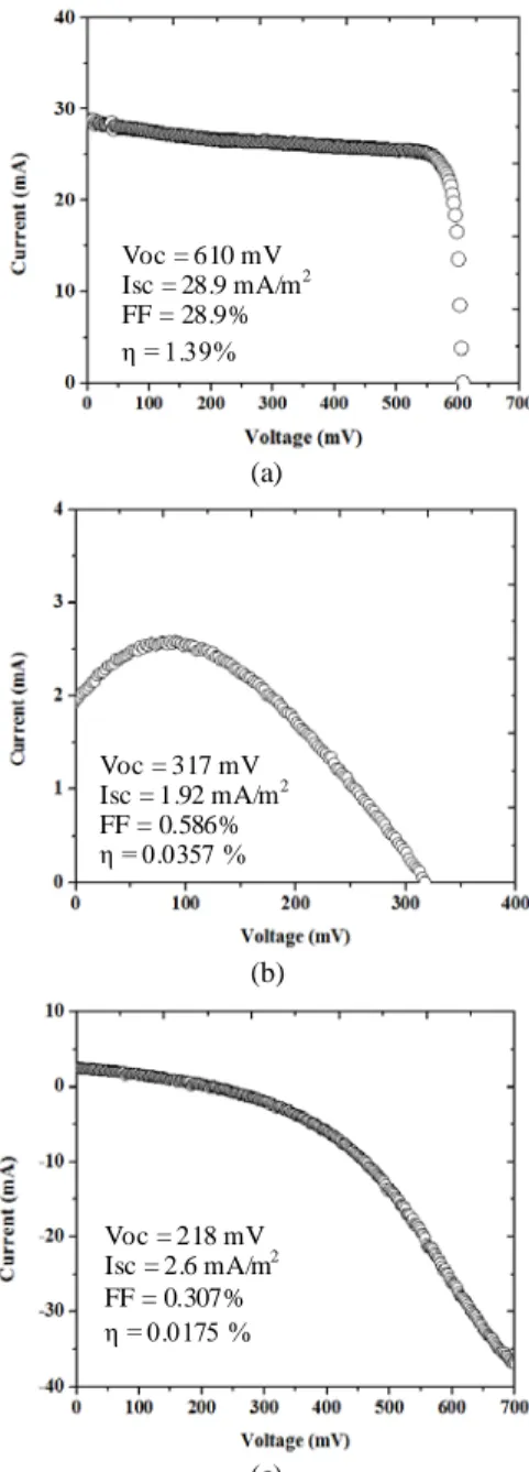 Figure 3. Energy Level Alignment of Solar Cells Fabri- Fabri-cated using (a) CMC/PVA-based, (b)  Alginate-based, and (c) Xanthan-based Electrolytes 