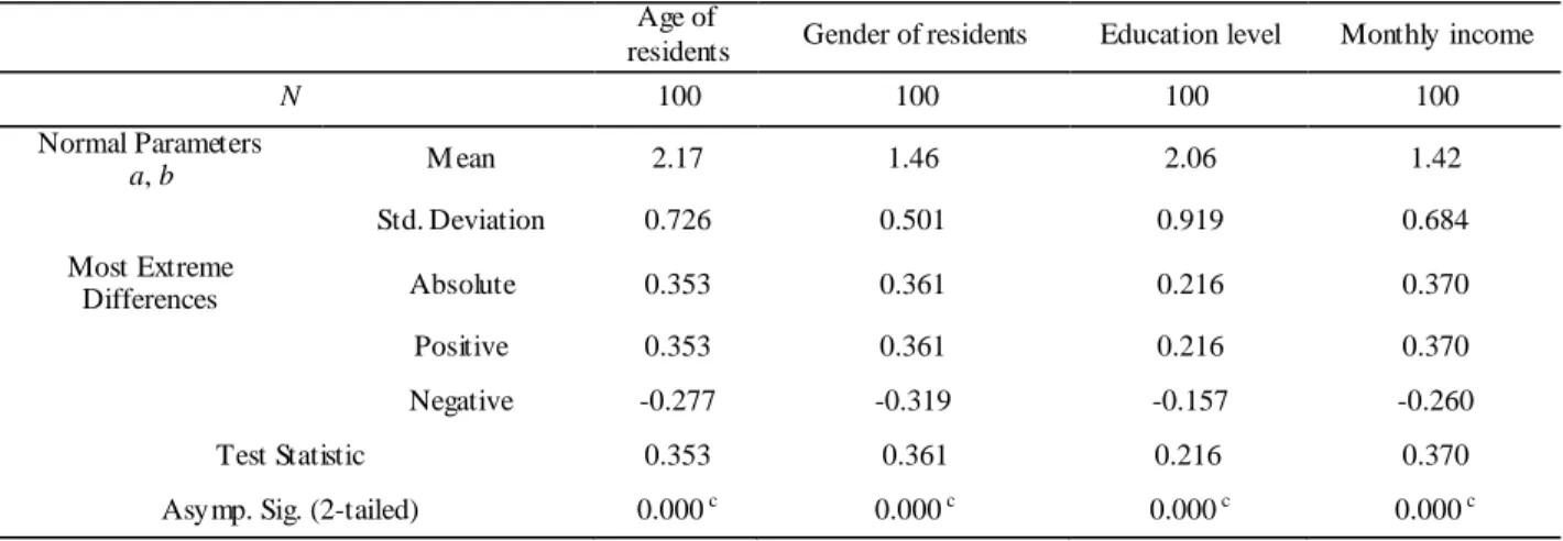 Table 3.  Kolmogorov-S mirnov Test  Age of 